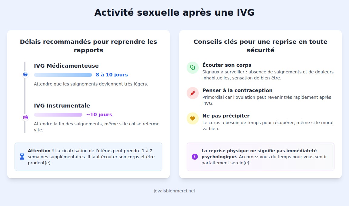 infographie Activité sexuelle après une IVG