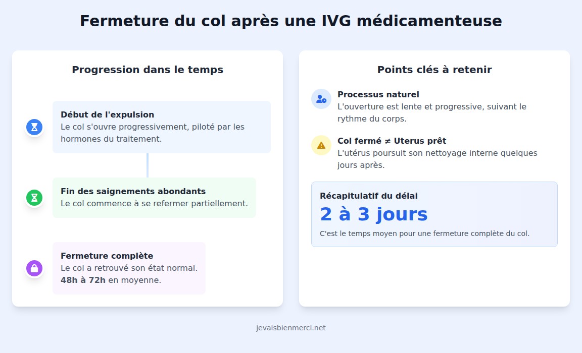 infographie combien de temps le col reste t il ouvert apres une ivg medicamenteuse