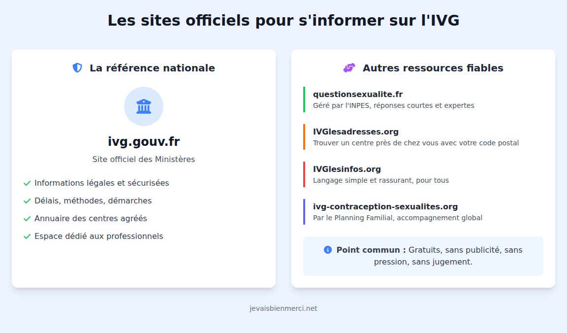 infographie Où trouver une information officielle et fiable sur l’IVG ?
