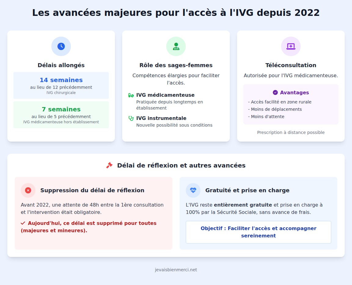 infographie Quelles sont les évolutions récentes du droit à l’IVG en France ?