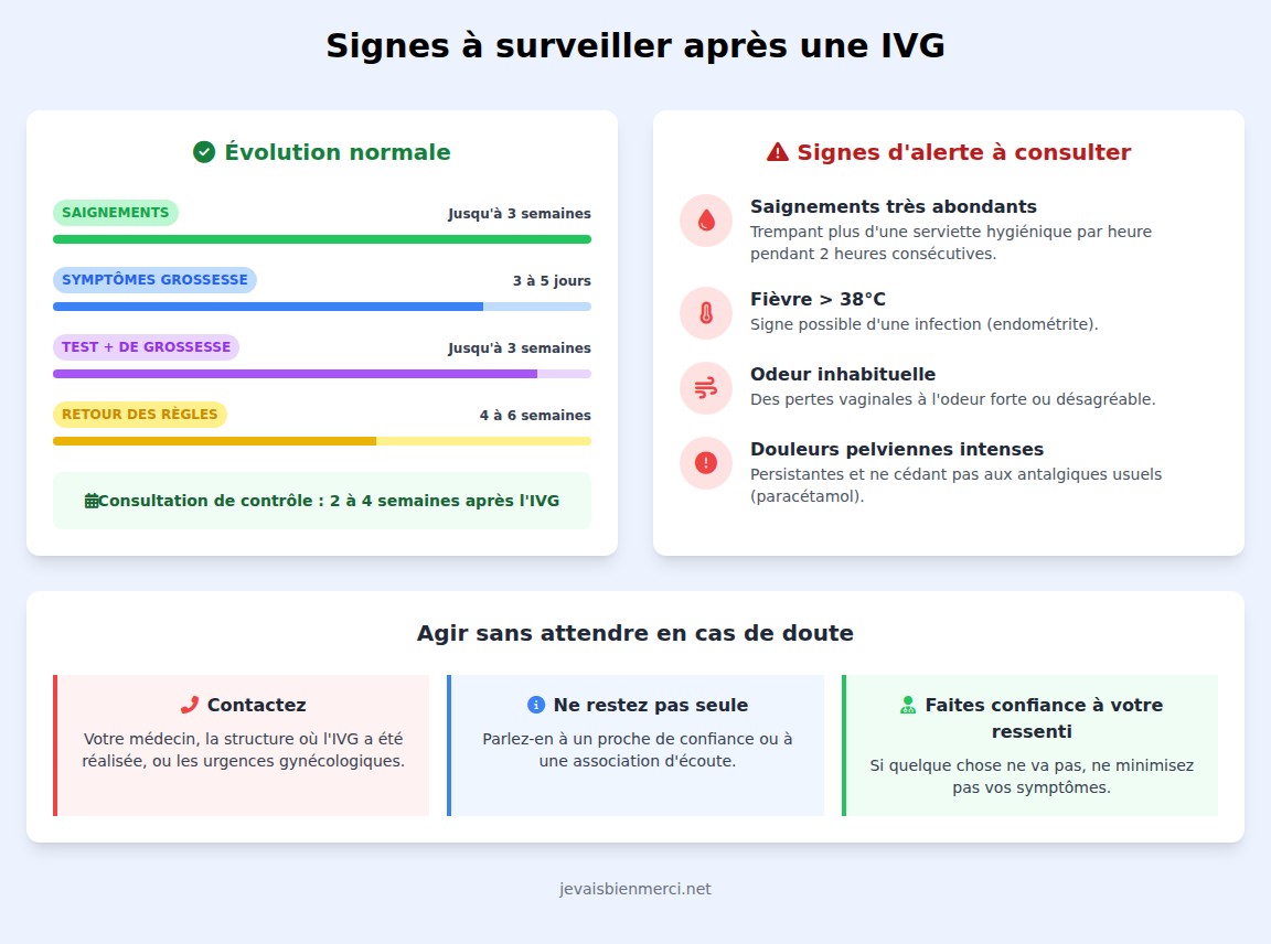 infographie Quels sont les autres signes à surveiller après une IVG ?