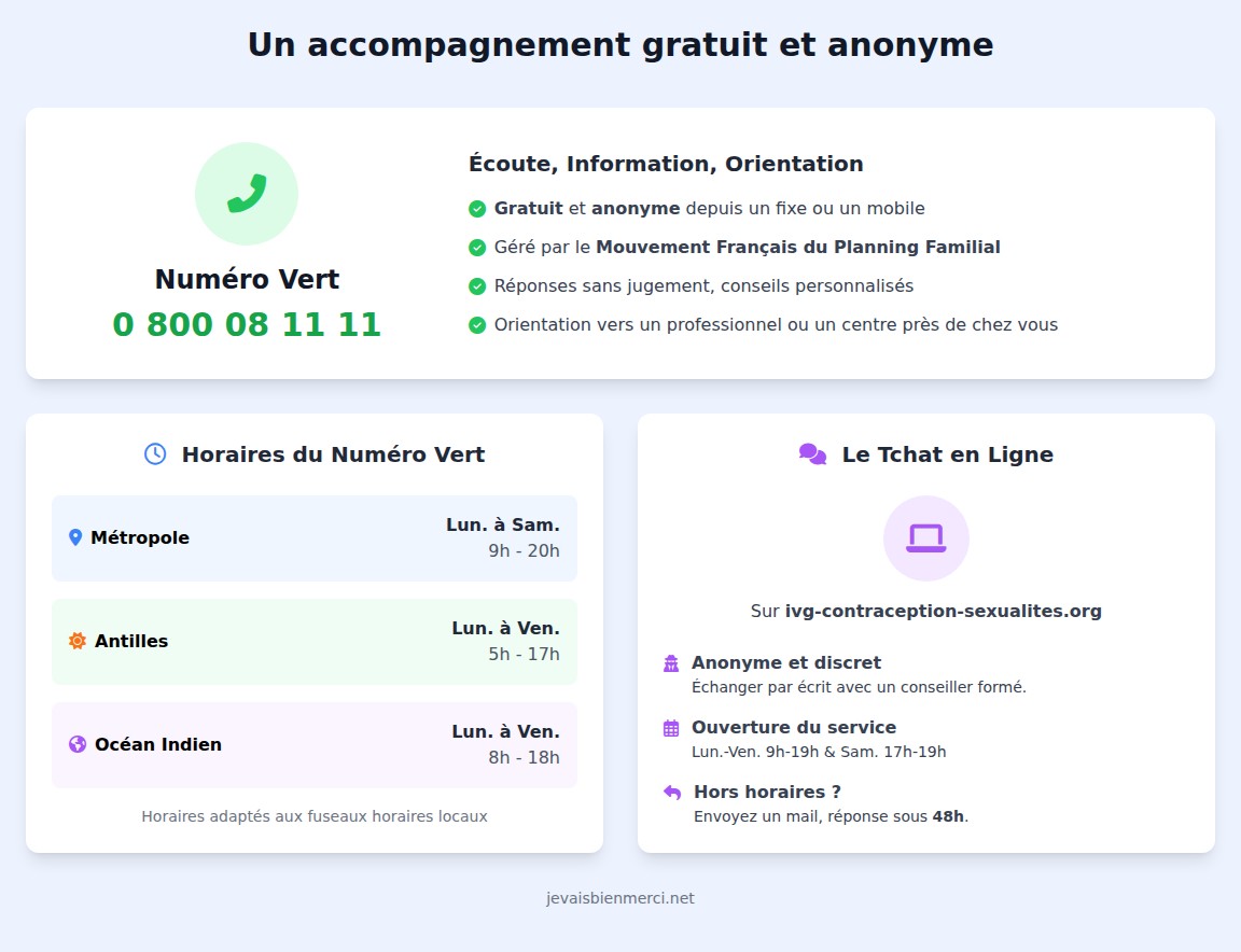 infographie Quels sont les dispositifs d’accompagnement et d’écoute pour les personnes concernées par une IVG ?