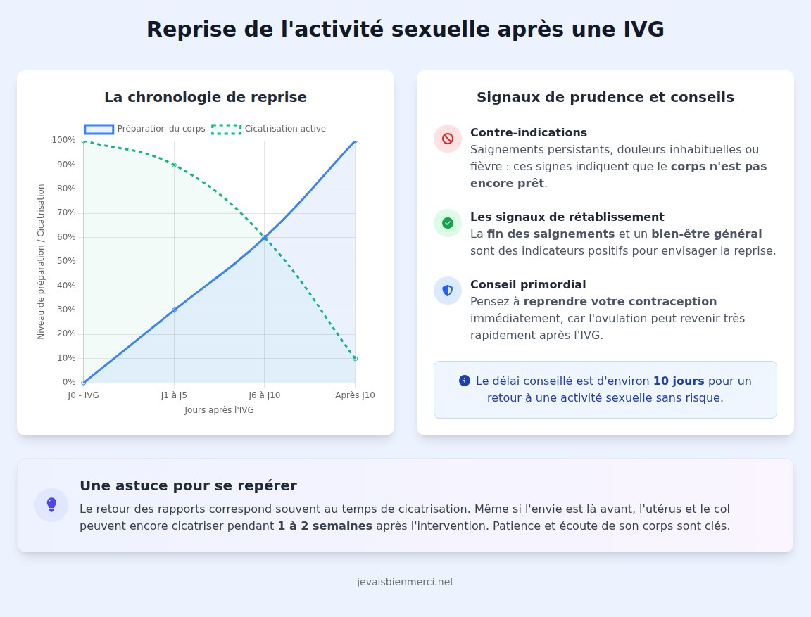 infographie Reprise de l'activité sexuelle après une IVG