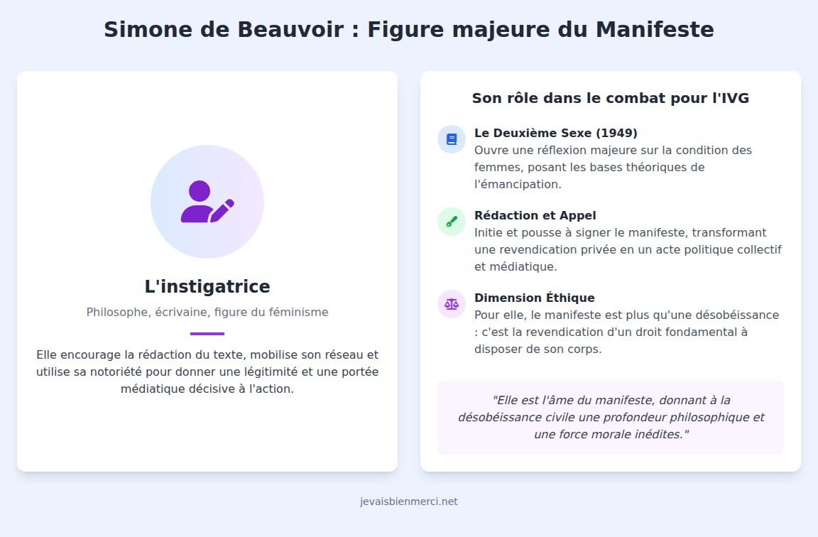 infographie Simone de Beauvoir, instigatrice du manifeste